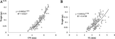 A Carapace Width To Total Weight Relationship And B Carapace Length