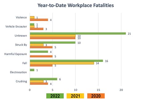 Workplace Fatality Update May Cal Osha Reporter