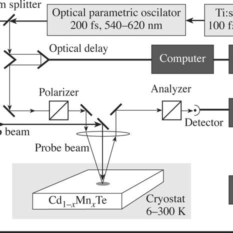 Time Resolved Faraday Rotation Traces Measured By The MOS Technique At