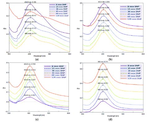 Uv Vis Spectroscopic Spectra With Surface Plasmon Resonance Of Snps Download Scientific Diagram