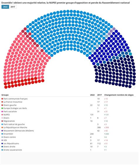 Nombre de sièges par parti politique au Parlement français suite aux