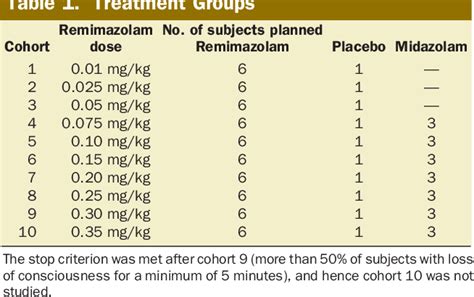 Table From A Placebo And Midazolam Controlled Phase I Single