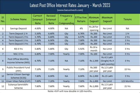 Latest Post Office Interest Rates January - March 2023