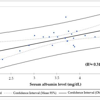 Linear Regression Analysis Of Serum Zinc And Albumin Concentration