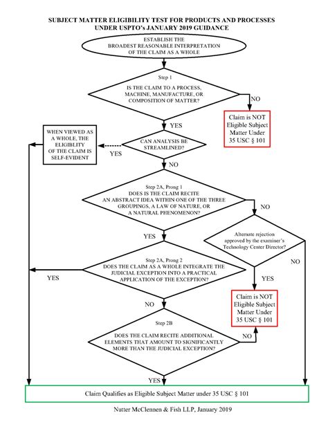 Revised Guidance Is A Promising Step For Subject Matter Eligibility