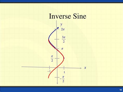 Ppt Graphs Of Trigonometric Functions And Inverses Powerpoint