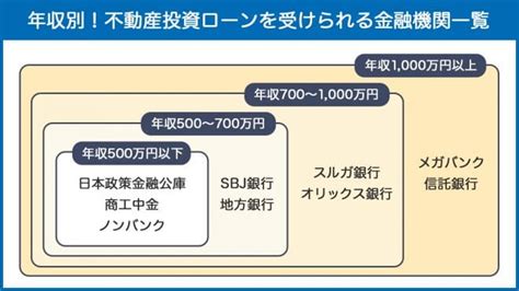 不動産投資ローンの融資を受けられる金融機関一覧（年収別） 不動産投資ユニバーシティでアパート経営・マンション経営を学ぶ