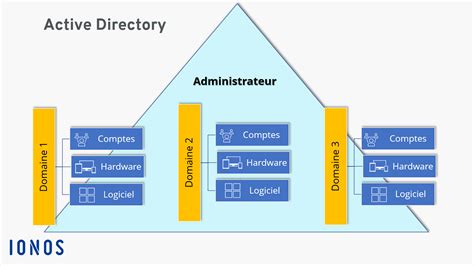 Active Directory D Finition Et Mode De Fonctionnement Ionos