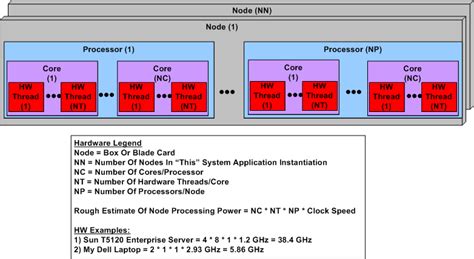 Processes Threads Cores Processors Nodes Bulldozer S Blog