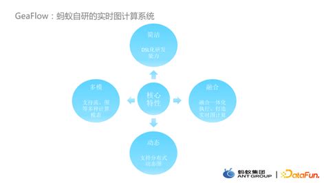 周强蚂蚁集团流式图计算引擎GeaFlow的技术架构与应用实践 知乎