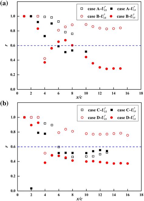 Pearson coefficient of correlation, r, between the induced effect ...
