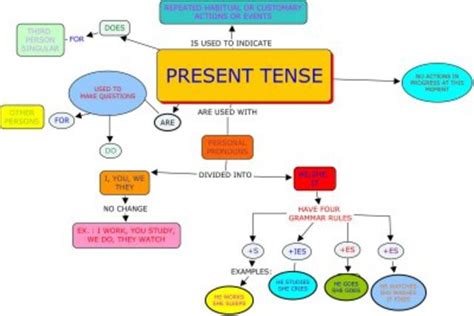 The Present Simple Tense Timeline Timetoast Timelines