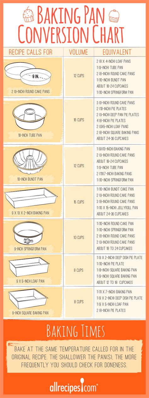 Cake And Baking Pan Size Conversions Cake Pan Sizes Cooking