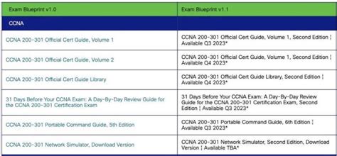 An Unique Guide To Cisco Certification Updates In 2023