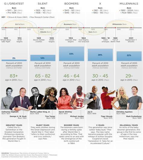 What Should You Know About Generations X,Y, Z?