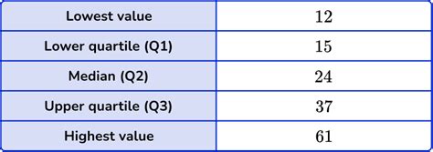 Box Plot - Math Steps, Examples & Questions