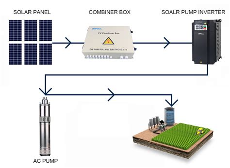 Difference Between Solar Hybrid Inverters And Solar Pump Inverters Usfull