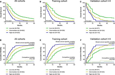 Frontiers A Risk Stratification Model For Predicting Overall Survival