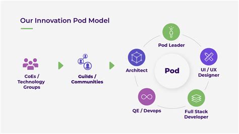 Agile Pods Ignitho Technologies