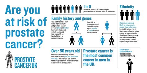 What Are The Risk Factors For Prostate Cancer - CancerWalls