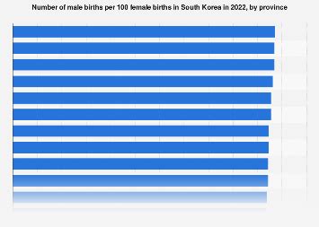 South Korea Sex Ratio At Birth By Province Statista