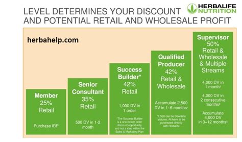 Herbalife Distributors Discount Levels And Commissions