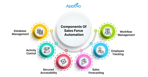 Top Reasons Why Business Needs Sales Force Automation