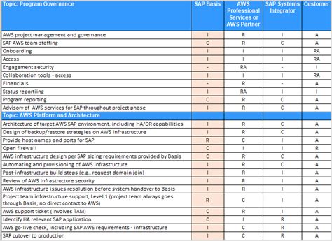 Best Practices For The Planning Phase Aws Prescriptive Guidance