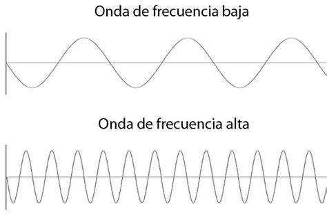 Longitud De Onda Frecuencia Y Rangos De Transmisi N De Radio