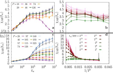 Clone Spin Glass Susceptibility We Show The Values Of The