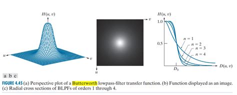 Image Low Pass Filtering Algorithms Ideal Butterworth Gaussian PyTorch