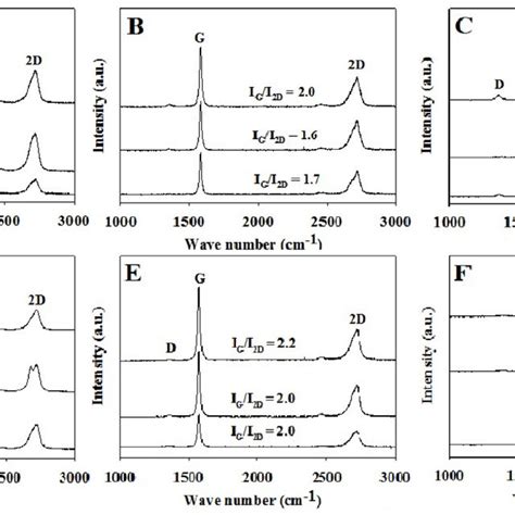 Raman Spectra Of The Ni Foamgraphene Composites Before Ac And