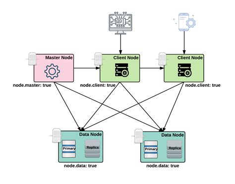 Elasticsearch Client Node Data Lake For Enterprises Book