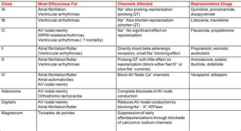 Antiarrhythmic Drugs Classification Table