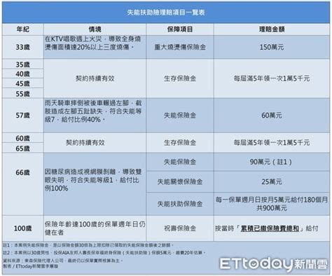 失能險停售效應熱賣中 Aia友邦、康健人壽保證給付120~240個月 Ettoday保險新聞 Ettoday新聞雲