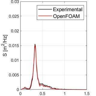 Comparisons Of Computed And Measured Time Series Of Free Surface