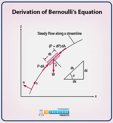 The Bernoullis Equation The Engineering Projects