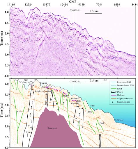 Seismic Profile And The Interpreted Geologic Section Through The