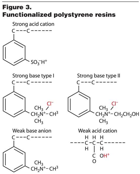 Ion Exchange Resin Synthesis & Reactions | WC&P