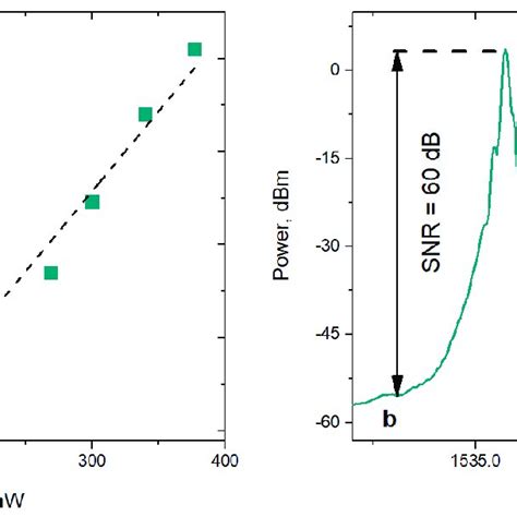 A The Measured Output Power As A Function Of Pump Power B Output