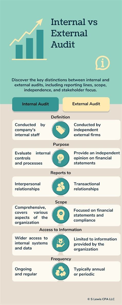 Internal Audit Vs External Audit Whats The Difference