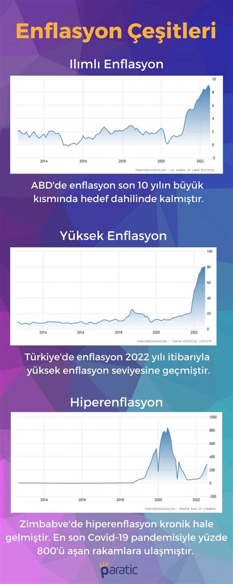 Enflasyon Nedir Nasıl Hesaplanır Enflasyon Çeşitleri Paratic