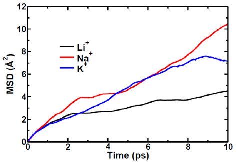 Mean Square Displacement MSD As A Function Of Time Computed For The