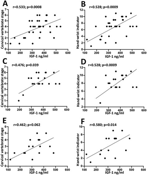 Correlation Between SMI And CVM Stages And IGF 1 Levels A