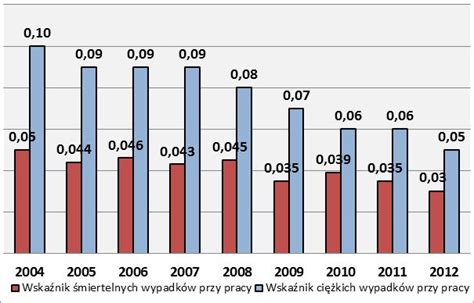 Statystyki Wypadk W Przy Pracy W Polsce