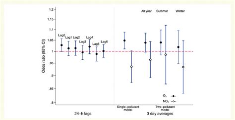 Odds Ratios For Out Of Hospital Cardiac Arrest Per 10 Mg M 3 Increase