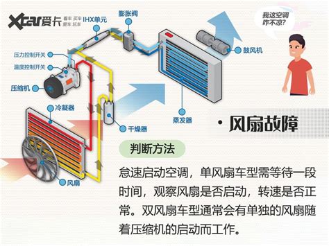 我的空调咋不凉 盘点汽车空调异常原因用车养车红车网