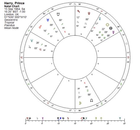 William And Harry The Sibling Relationship Astrologcally