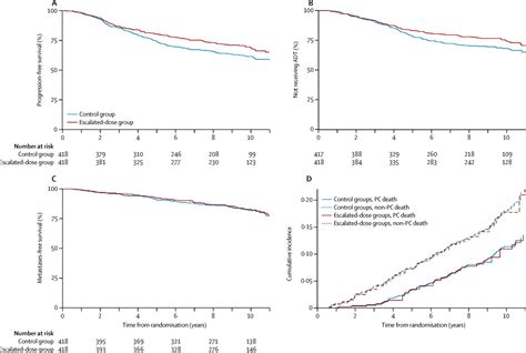 Escalated Dose Versus Control Dose Conformal Radiotherapy For Prostate