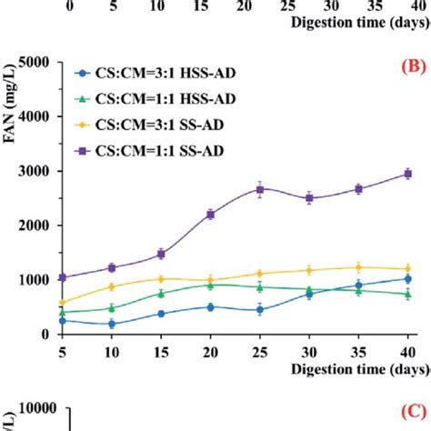 Change In A VFAs B FAN C And TAN During Anaerobic Codigestion